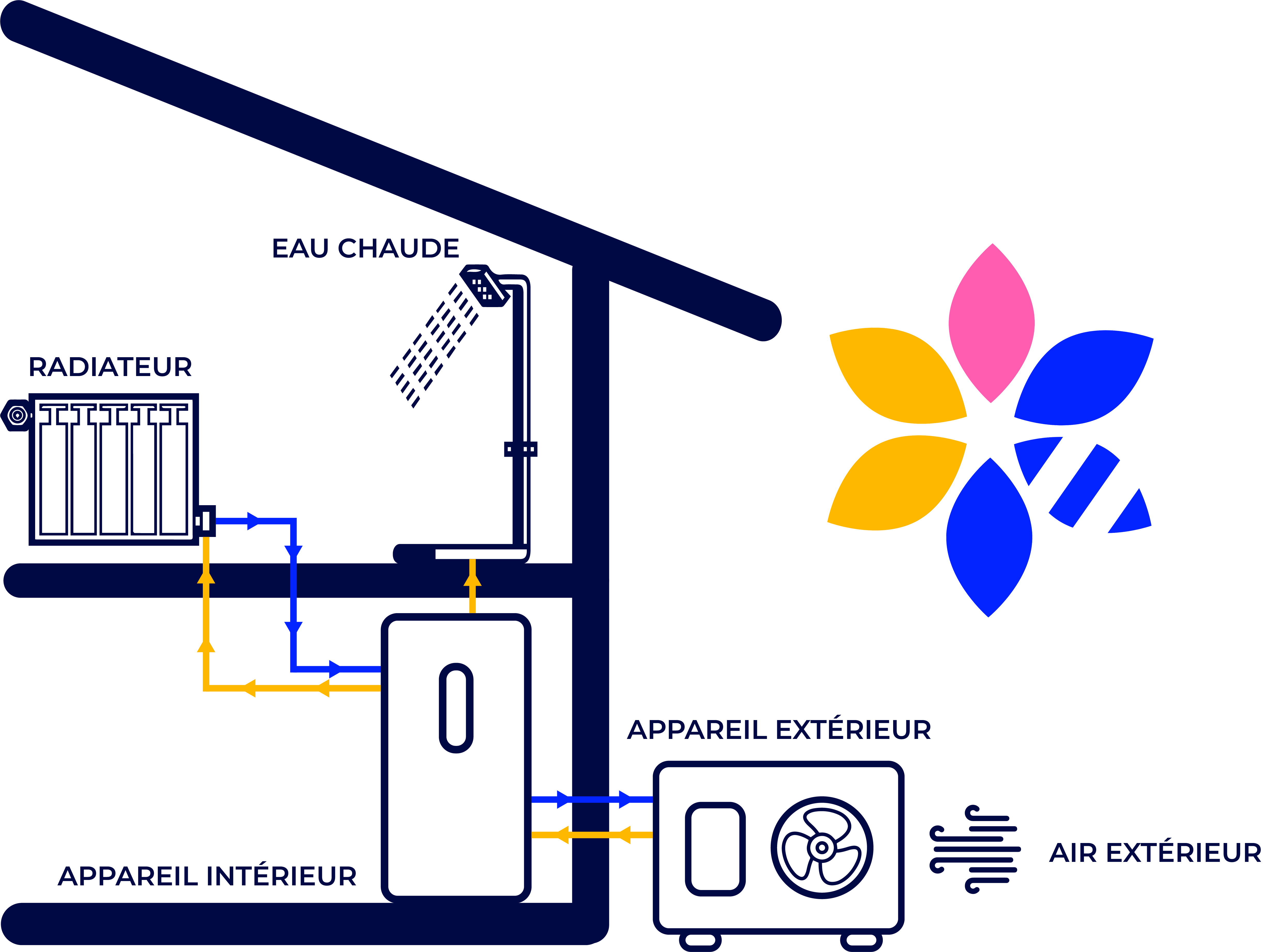 Fonctionnement d'un pompe à chaleur par Beehome Energies